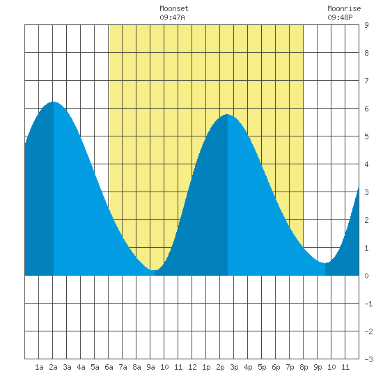 New Castle tide chart for Tuesday, August 12, 2025