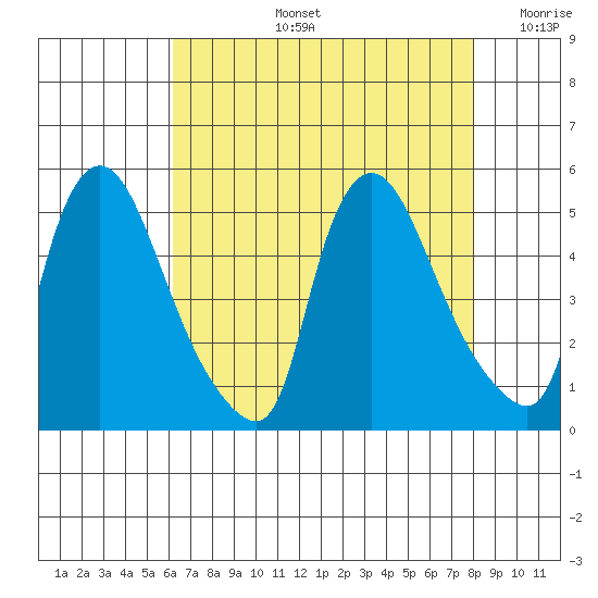 New Castle tide chart for Wednesday, August 13, 2025