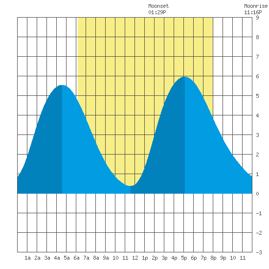 New Castle tide chart for Friday, August 15, 2025