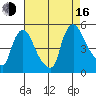 New Castle tide chart for Saturday, August 16, 2025