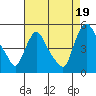 New Castle tide chart for Tuesday, August 19, 2025