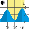 New Castle tide chart for Friday, August 1, 2025