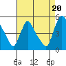 New Castle tide chart for Wednesday, August 20, 2025