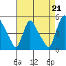 New Castle tide chart for Thursday, August 21, 2025