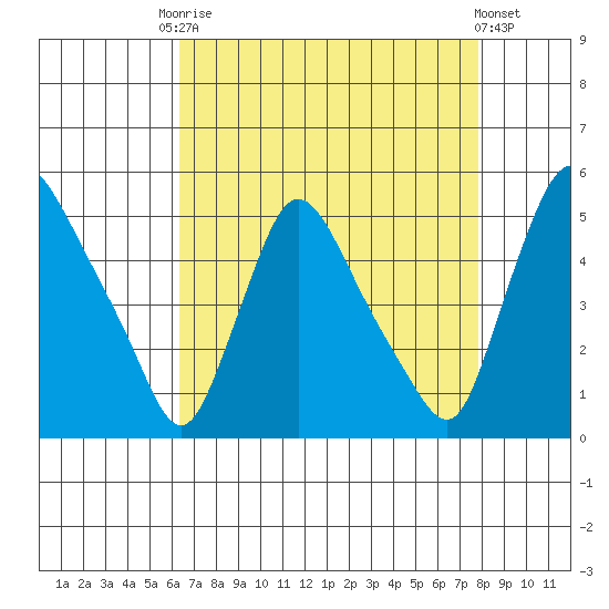New Castle tide chart for Friday, August 22, 2025