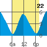 New Castle tide chart for Friday, August 22, 2025