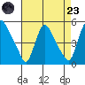 New Castle tide chart for Saturday, August 23, 2025