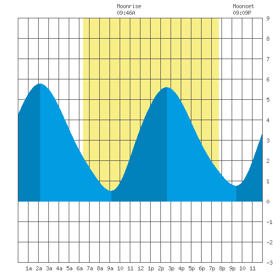New Castle tide chart for Tuesday, August 26, 2025