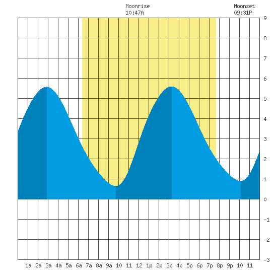 New Castle tide chart for Wednesday, August 27, 2025