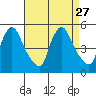 New Castle tide chart for Wednesday, August 27, 2025