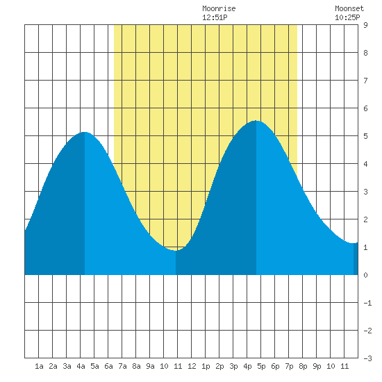 New Castle tide chart for Friday, August 29, 2025