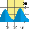 New Castle tide chart for Friday, August 29, 2025