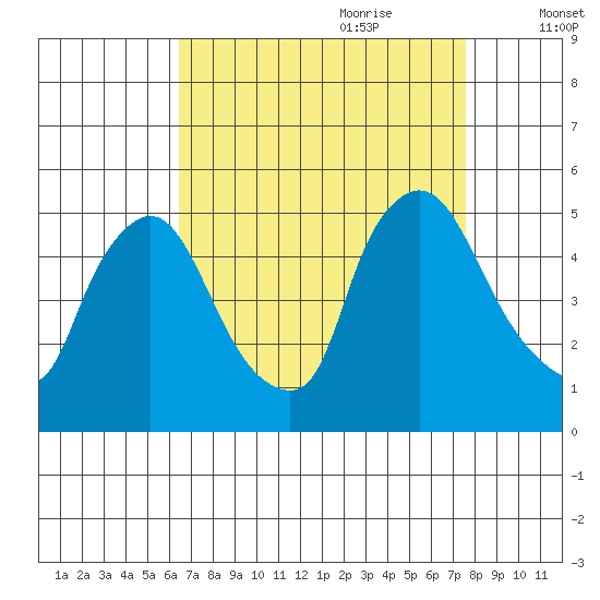 New Castle tide chart for Saturday, August 30, 2025