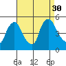 New Castle tide chart for Saturday, August 30, 2025