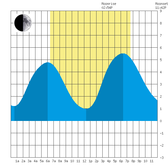 New Castle tide chart for Sunday, August 31, 2025