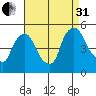 New Castle tide chart for Sunday, August 31, 2025