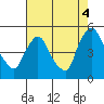 New Castle tide chart for Monday, August 4, 2025