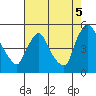 New Castle tide chart for Tuesday, August 5, 2025
