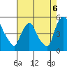 New Castle tide chart for Wednesday, August 6, 2025