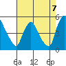 New Castle tide chart for Thursday, August 7, 2025