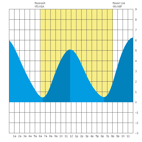 New Castle tide chart for Friday, August 8, 2025