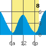 New Castle tide chart for Friday, August 8, 2025