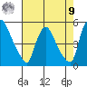New Castle tide chart for Saturday, August 9, 2025