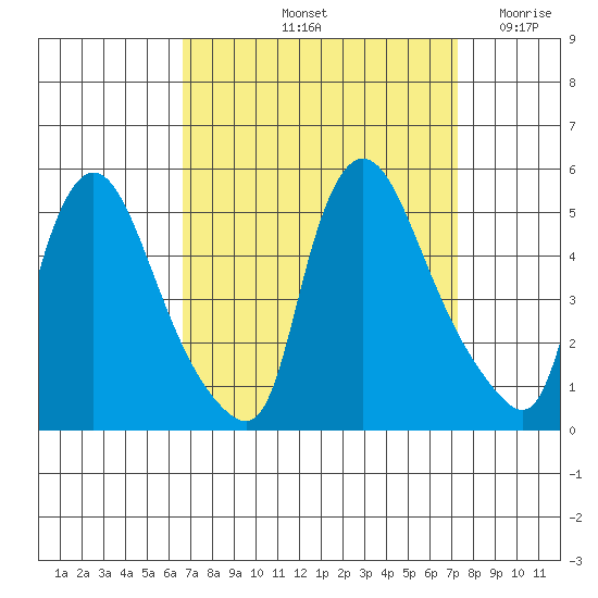 New Castle tide chart for Thursday, September 11, 2025