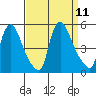 New Castle tide chart for Thursday, September 11, 2025