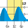 New Castle tide chart for Friday, September 12, 2025