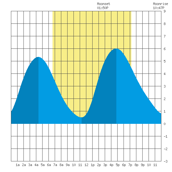 New Castle tide chart for Saturday, September 13, 2025