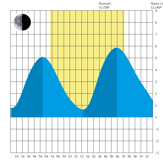 New Castle tide chart for Sunday, September 14, 2025