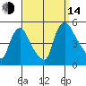 New Castle tide chart for Sunday, September 14, 2025
