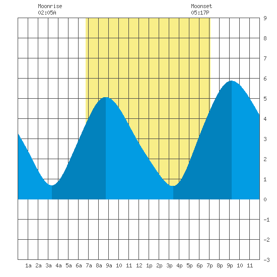 New Castle tide chart for Wednesday, September 17, 2025