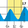 New Castle tide chart for Wednesday, September 17, 2025
