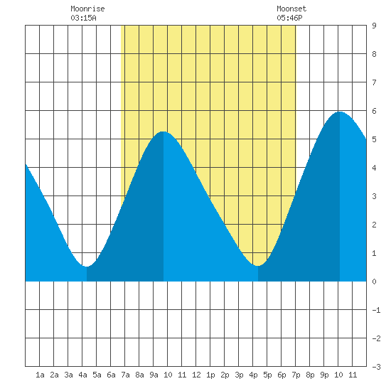 New Castle tide chart for Thursday, September 18, 2025