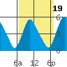 New Castle tide chart for Friday, September 19, 2025