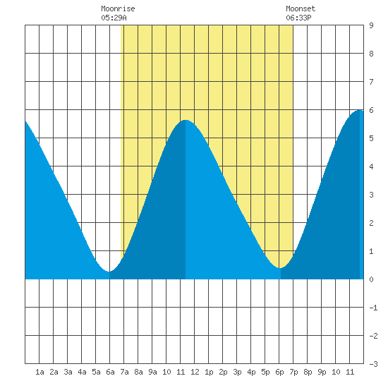 New Castle tide chart for Saturday, September 20, 2025