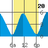 New Castle tide chart for Saturday, September 20, 2025