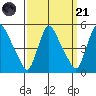 New Castle tide chart for Sunday, September 21, 2025