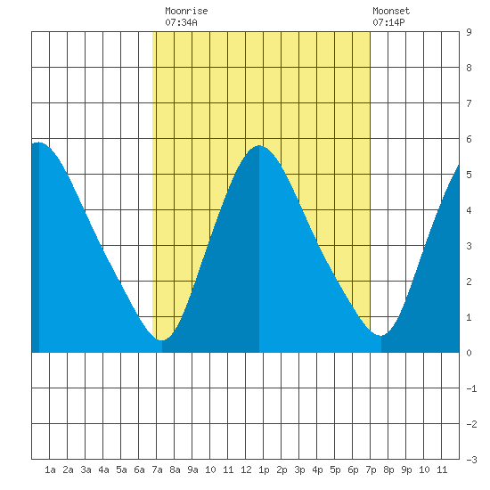 New Castle tide chart for Monday, September 22, 2025