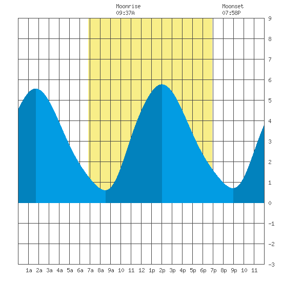 New Castle tide chart for Wednesday, September 24, 2025