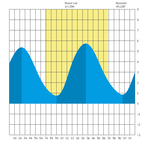 New Castle tide chart for Thursday, September 25, 2025