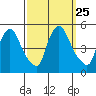 New Castle tide chart for Thursday, September 25, 2025