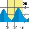 New Castle tide chart for Friday, September 26, 2025