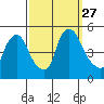 New Castle tide chart for Saturday, September 27, 2025