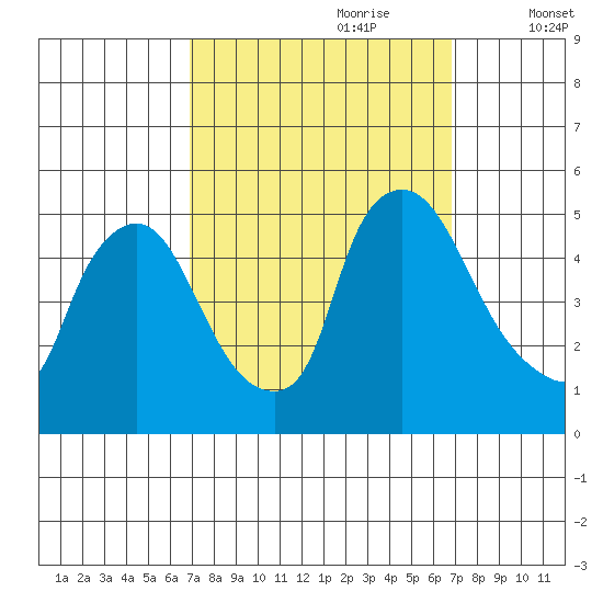 New Castle tide chart for Sunday, September 28, 2025