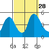 New Castle tide chart for Sunday, September 28, 2025