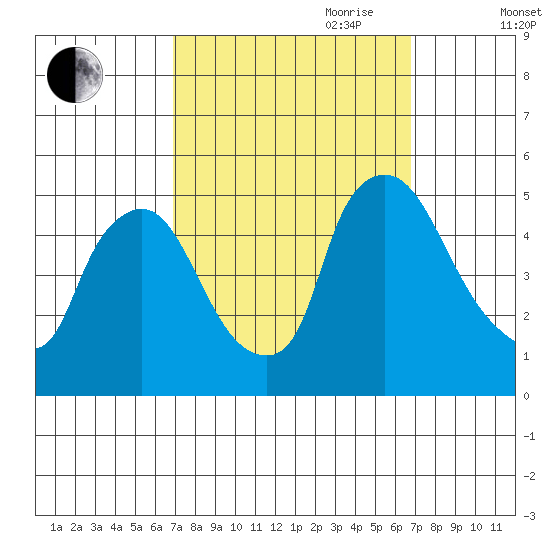 New Castle tide chart for Monday, September 29, 2025