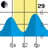 New Castle tide chart for Monday, September 29, 2025